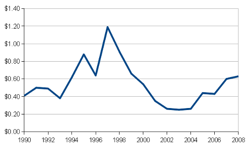 Graph of Colombian coffee prices, 1990 to 2000