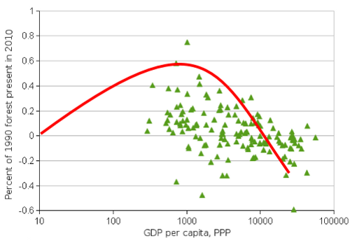 Graph of an environmental Kuznets curve