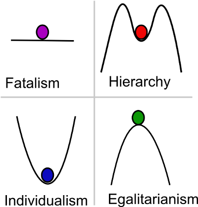 Grid-Group Cultural Theory diagram