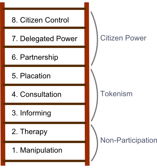 Diagram of ladder of participation: 1. Manipulation, 2. Therapy, 3. Informing, 4. Consultation, 5. Placation, 6. Partnership, 7. Delegated Power, 8. Citizen Control