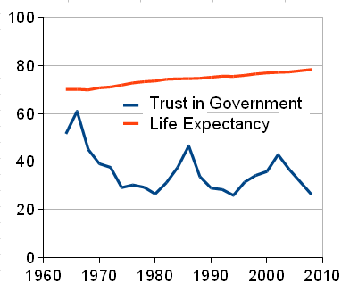 Graph of life expectancy and trust in government in the United States, 1960-2008.