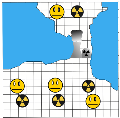 Diagram showing two towns, a large one and a small one, sharing a nuclear power plant. All four people in the diagram are in a neutral mood, because each one is hosting one unit of nuclear waste