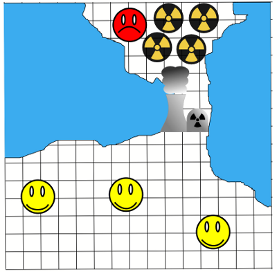 Diagram showing two towns, a large one and a small one, sharing a nuclear power plant. The one person in the small town is very unhappy because they have all four units of nuclear waste, while the three people in the large town are all very happy