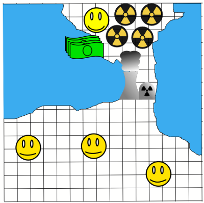Diagram showing two towns, a large one and a small one, sharing a nuclear power plant. The one person in the small town is happy because they have all four units of nuclear waste, but are also getting a hefty cash payment for accepting it, while the three people in the large town are all somewhat happy