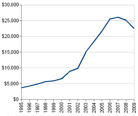 Graph of remittances from US to Mexico
