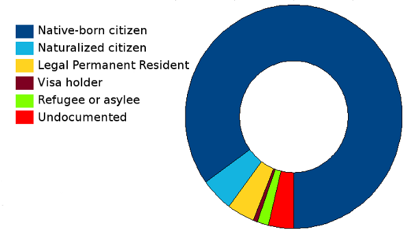 Graph of migration status of US residents