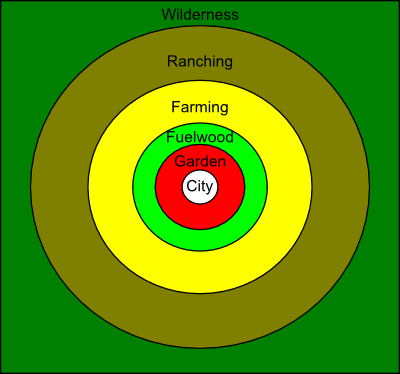 Concentric rings are labeled, starting from the center, City, Garden, Fuelwood, Crops, Ranching, Wilderness